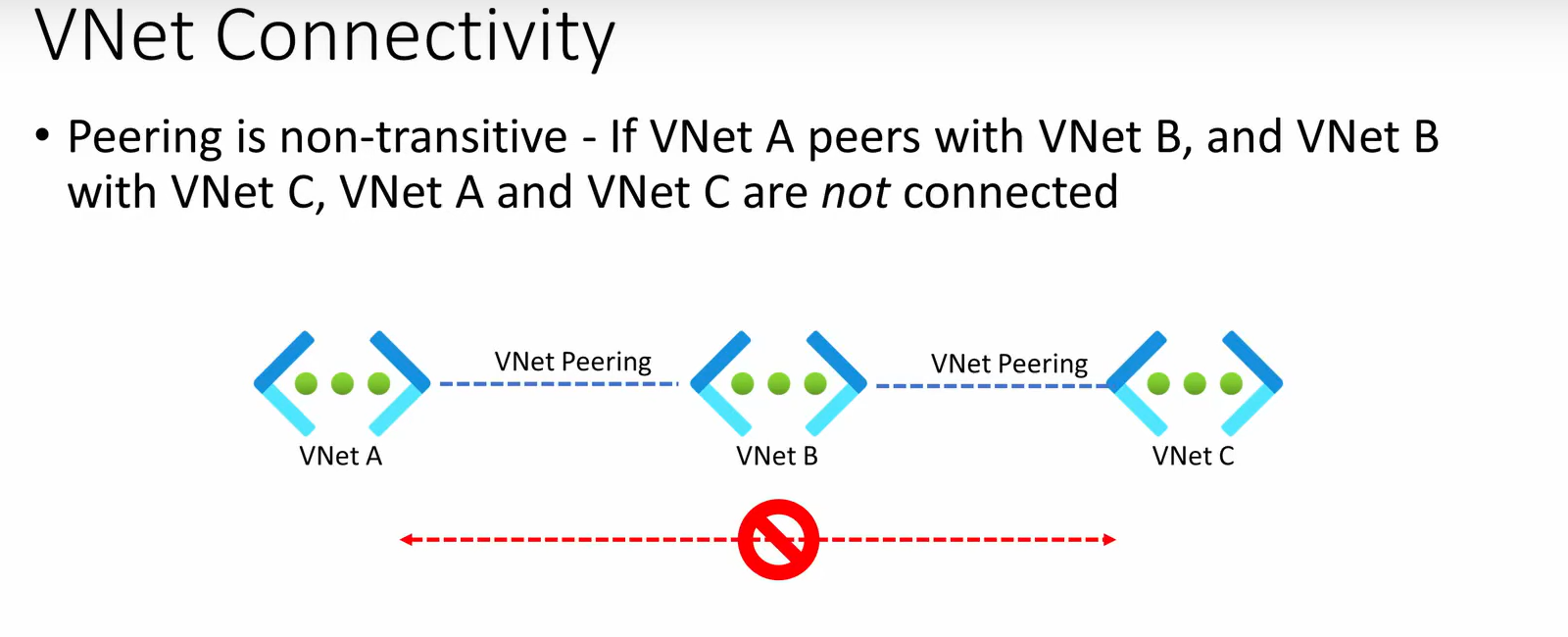 VNet non-transitivity